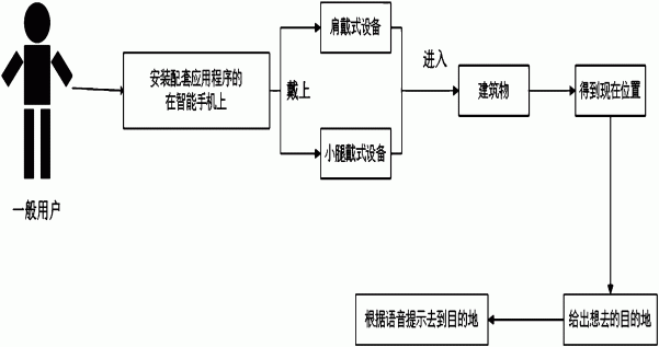 一种适用于视力障碍者的室内定位导航方法及系统