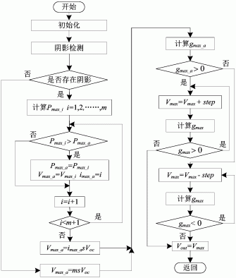 一种基于阴影检测的光伏阵列最大功率点跟踪方法