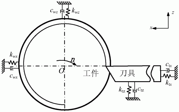 大螺距螺杆车削工艺系统综合频响函数方程构建方法