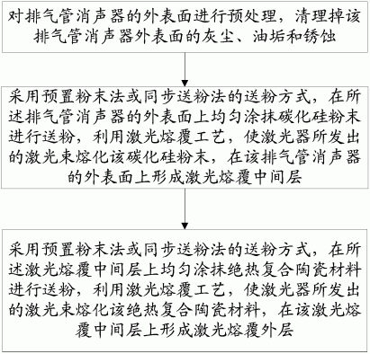 利用激光熔覆绝热复合陶瓷材料在消声器上的制备方法