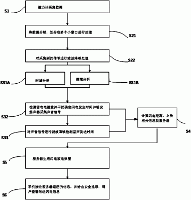 使用移动终端检测和协同定位闪电的方法