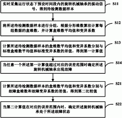 旋转机械轴承故障诊断方法