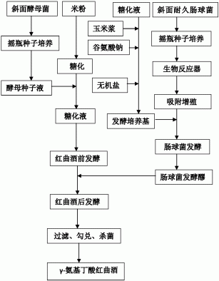 一种富含γ-氨基丁酸的红曲酒酿造方法