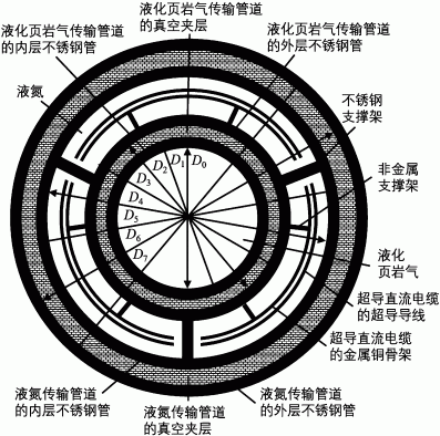 液化页岩气-液氮-超导直流电缆复合能源管道设计方法