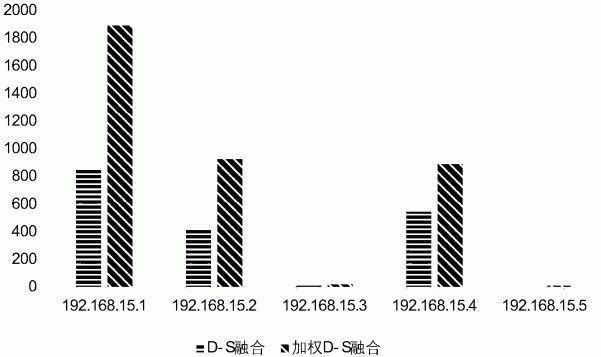 一种脆弱性态势数据融合方法