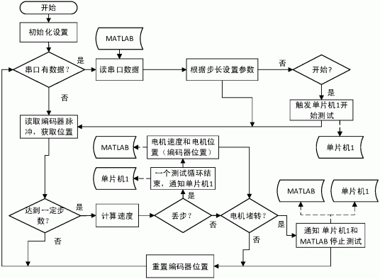 一种经济实用型步进电机牵出扭矩特性自动测试装置