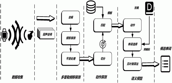 一种基于声学感知的交互输入方法、系统及介质