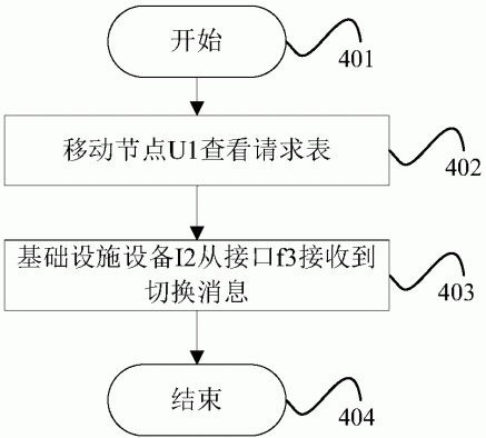 一种基于多路径的新一代网络实现方法