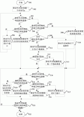 一种低延迟的机会网络实现方法