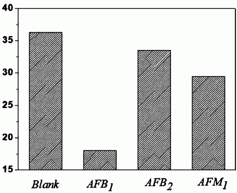 AFB 1 电化学免疫传感器及其制备方法及其用于黄曲霉素B 1 的检测