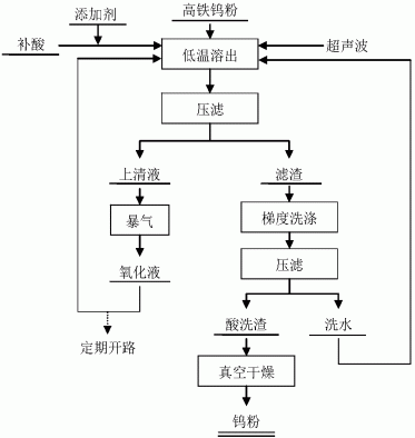 一种从高铁还原钨粉中除铁及再生钨粉的方法