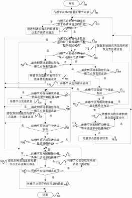 一种多媒体传感网的实现方法