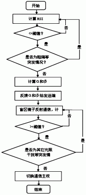 一种基于反射光的可见光通信盲区覆盖及越区切换方法