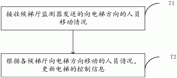 电梯控制系统及方法