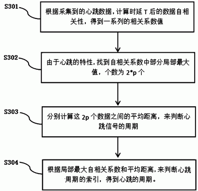 一种基于心跳信号的可穿戴智能设备配对方法及系统