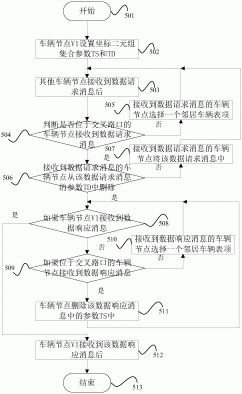 一种高效的车载网路由方法