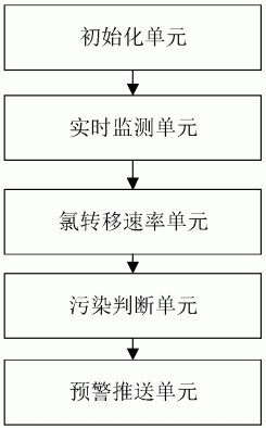 一种水污染大数据监测与预警方法及装置