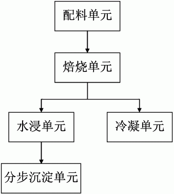 一种分段焙烧提取高钛渣中钛、铁、铝、镁组分系统