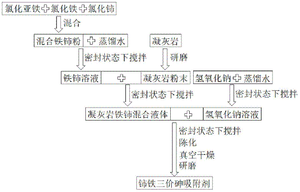 一种铈铁三价砷吸附剂及其制备方法和应用