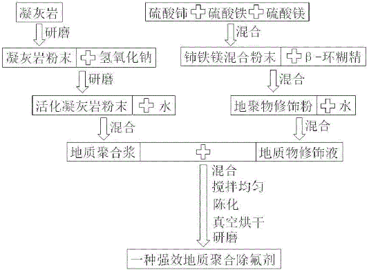 一种强效地质聚合除氟剂及其制备方法和应用