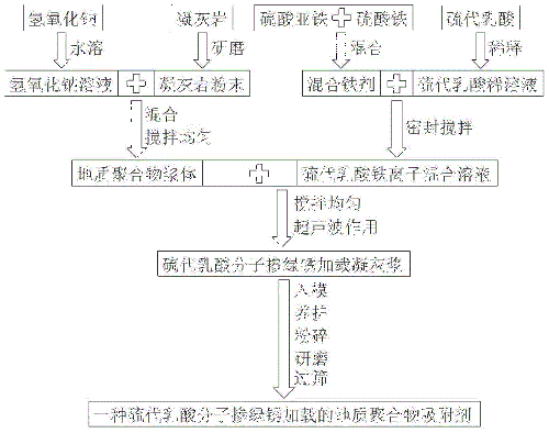 硫代乳酸掺绿锈的地质聚合物吸附剂及其制备方法和应用