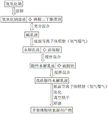 一种将废液中磷酸三丁酯快速转化为多聚磷酸铁絮凝剂的方法