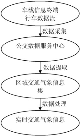 基于交通工具的实时交通气象信息采集方法