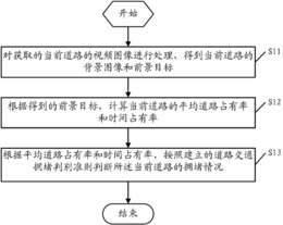 基于视频检测技术的道路拥堵判别方法