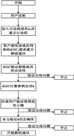 一种网络群组安全通信的建立方法