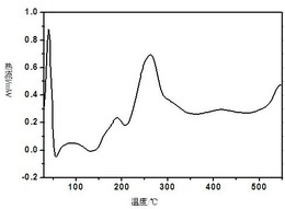 氟氯西林钠无定形晶型物的制备方法