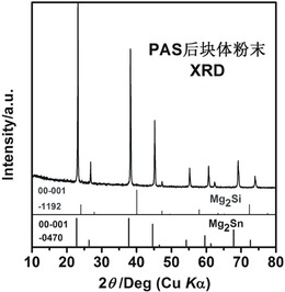 一种快速制备高性能Mg2Si0.3Sn0.7基热电材料的新方法