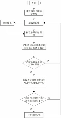 基于视频检测技术的高速公路隧道火灾事件检测方法