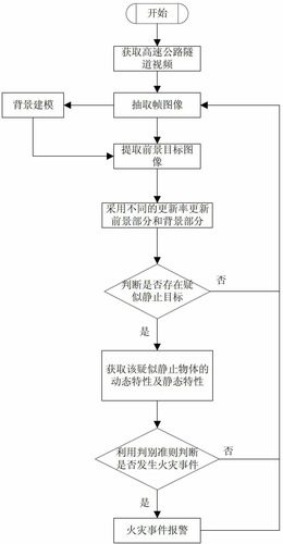 基于视频检测技术的高速公路隧道火灾事件检测方法