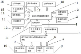 一种用于控制识别输电线路的直升机机载系统