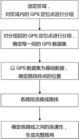 一种利用城市浮动车辆GPS数据生成道路路网矢量地图的方法