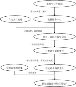 出租车行车轨迹经验知识路径的提取方法