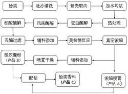 一种基于生物酶解和美拉德反应的蛤类香料制备方法