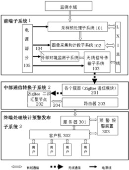 基于无线传感网络监测钉螺及钉螺生存环境的智能系统