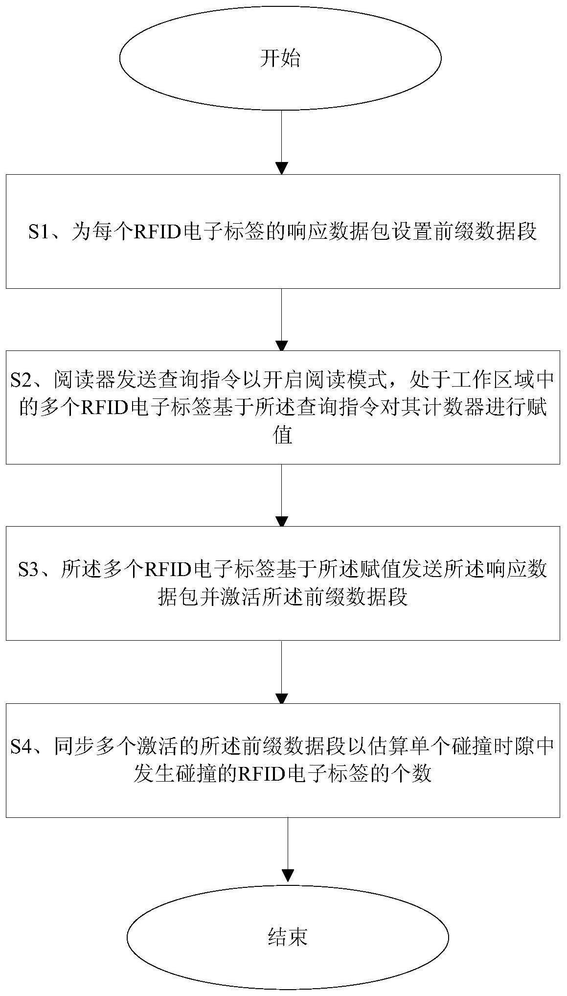 基于前缀辅助的RFID电子标签个数估算的增强方法