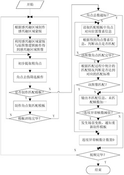 基于图像角点集特征的摄像头场景变换检测方法