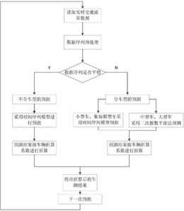 基于智能分车型的高速公路短时交通流量预测方法