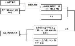 含有苯肼缩对羧基苯甲醛聚乙二醇400月桂酸酯表面活性剂的电解液及其制备方法