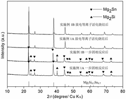 一种快速可控制备Mg-Si-Sn基热电材料的方法