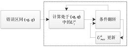 一种基于闪存错误区间的LDPC纠错编码方法