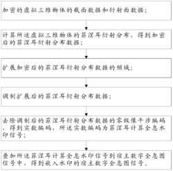 一种基于宿主数字全息图的水印方法及装置