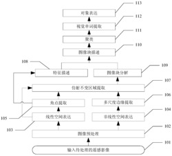 一种基于局部不变特征的遥感影像对象表达方法