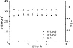 一种固相合成Co2+,Cu2+掺杂正交结构氟化铋锂离子电池正极材料及其制备方法