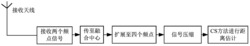 基于频率虚拟扩展的雷达距离估算方法及系统