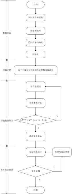 基于特征参数加权GEFCM算法的高速公路地点交通状态估计方法