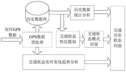 利用公交车GPS数据检测城市道路交通异常状态的方法